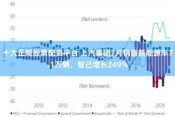 十大正规股票配资平台 上汽集团7月销售新能源车7.1万辆，智己增长249%